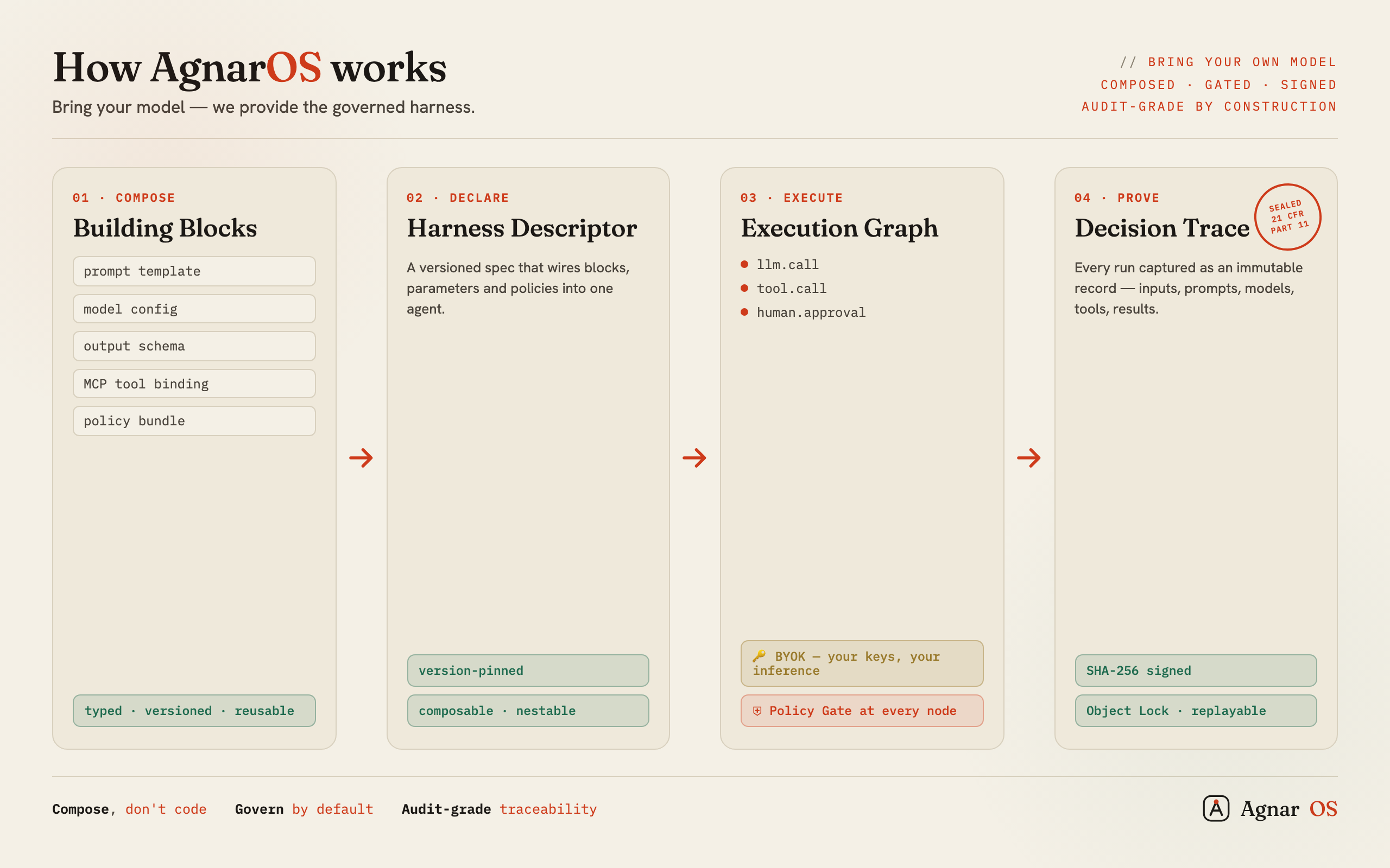 How AgnarOS works: compose typed Building Blocks, declare a versioned Harness, execute a policy-gated graph with your own model (BYOK), and prove it with a signed, immutable Decision Trace.